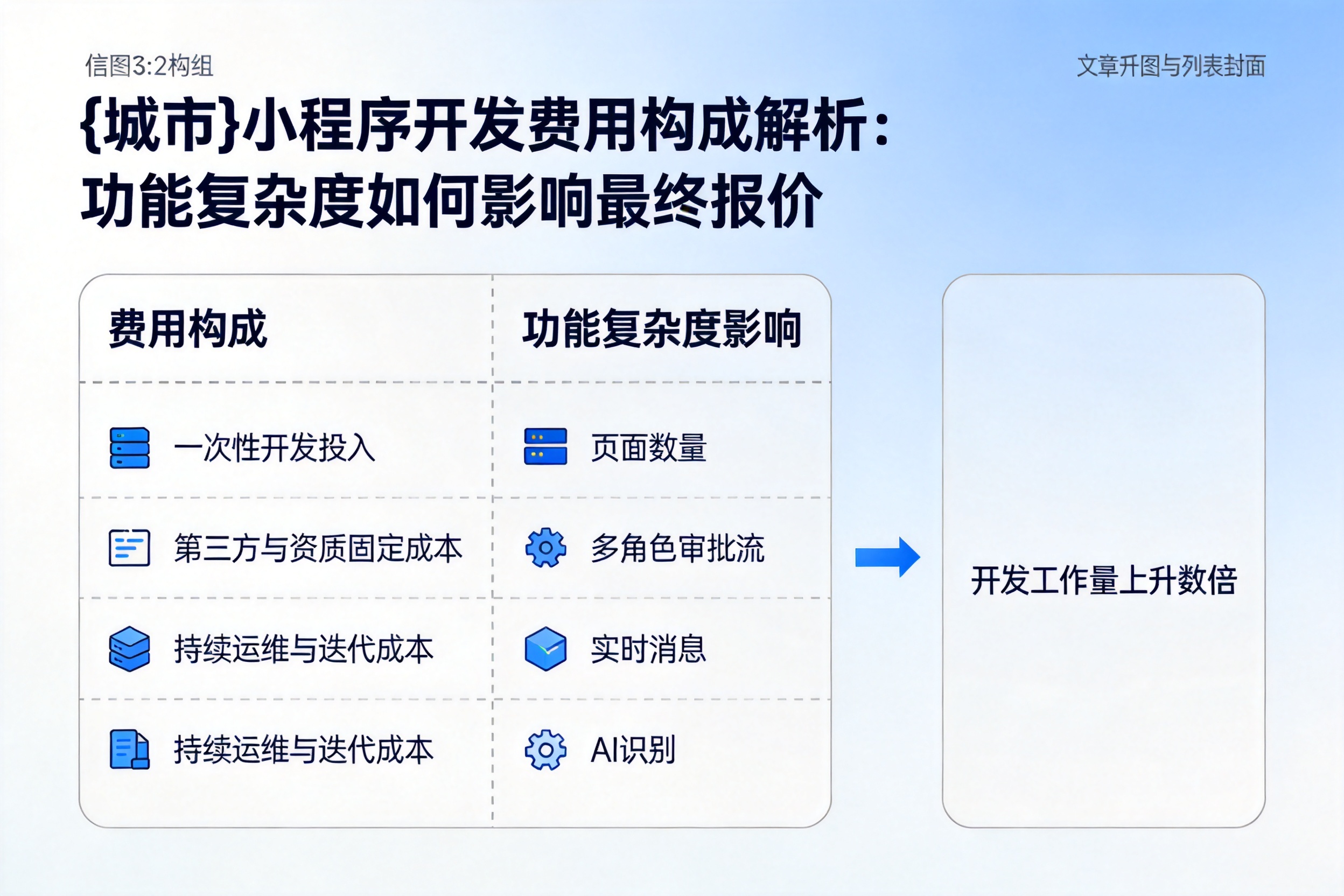 万宁小程序开发费用构成解析:功能复杂度如何影响最终报价