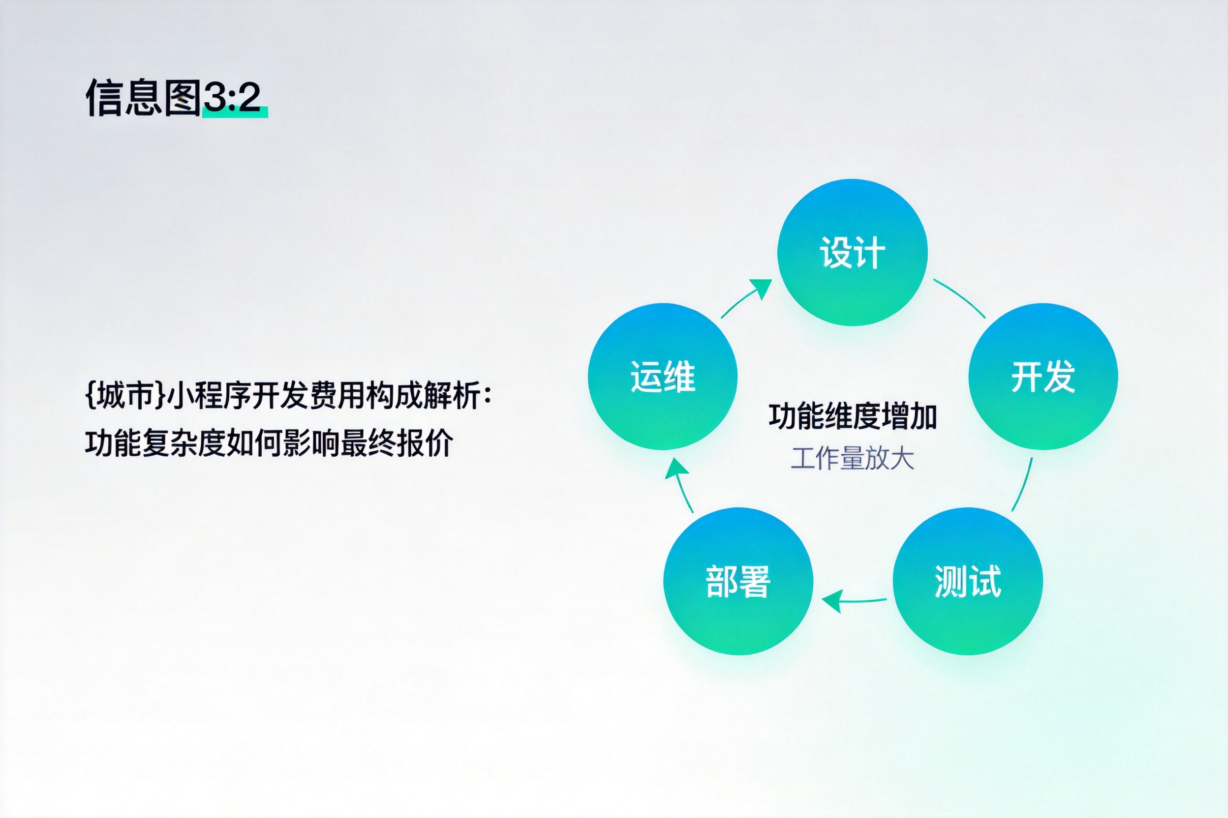 万宁小程序开发费用构成解析:功能复杂度如何影响最终报价